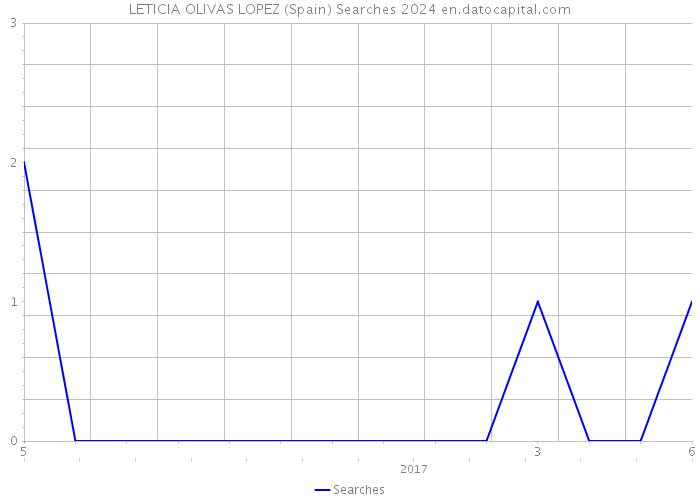 LETICIA OLIVAS LOPEZ (Spain) Searches 2024 