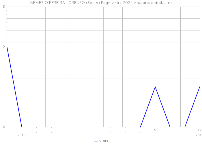 NEMESIO PEREIRA LORENZO (Spain) Page visits 2024 