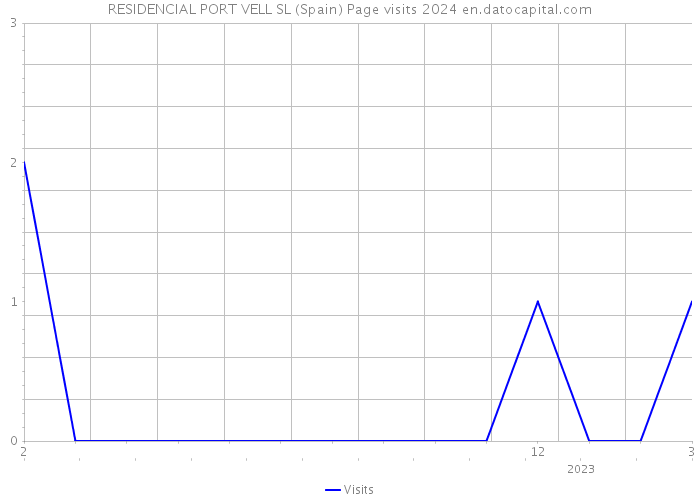 RESIDENCIAL PORT VELL SL (Spain) Page visits 2024 