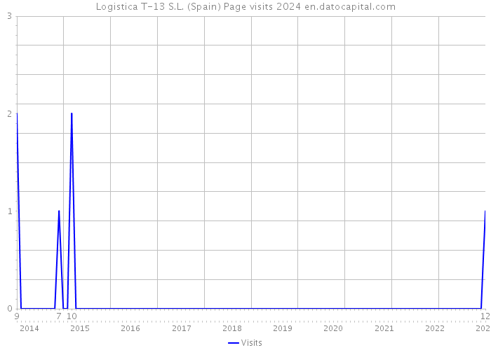 Logistica T-13 S.L. (Spain) Page visits 2024 