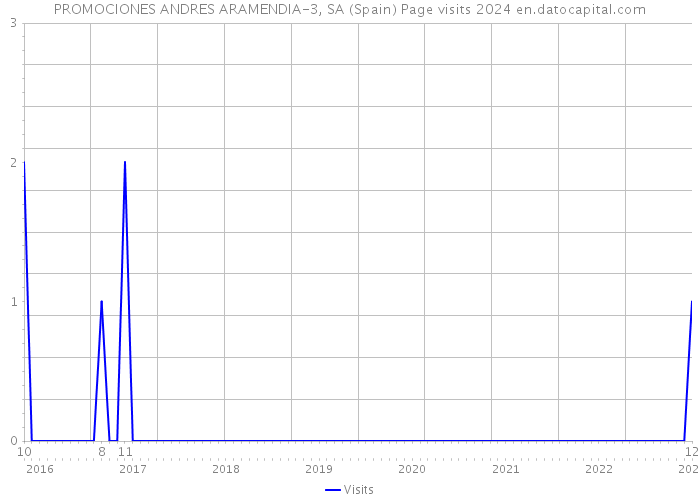 PROMOCIONES ANDRES ARAMENDIA-3, SA (Spain) Page visits 2024 