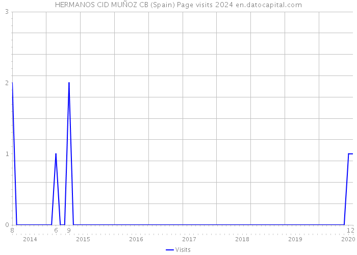 HERMANOS CID MUÑOZ CB (Spain) Page visits 2024 