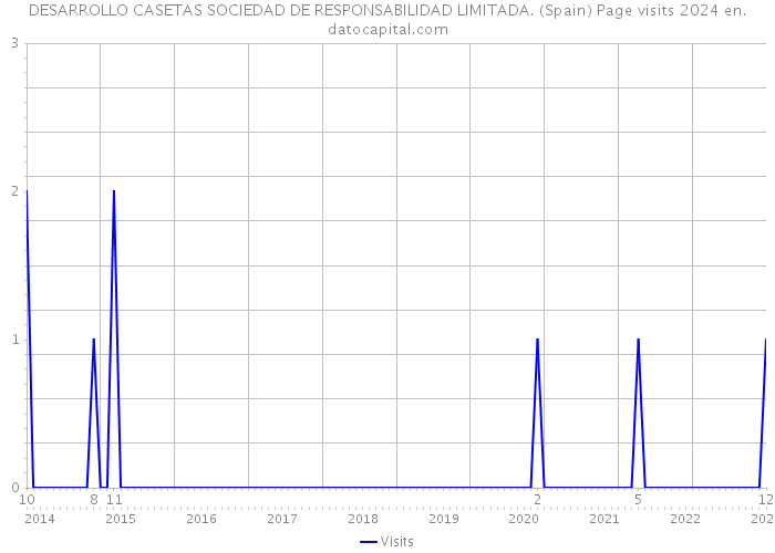 DESARROLLO CASETAS SOCIEDAD DE RESPONSABILIDAD LIMITADA. (Spain) Page visits 2024 