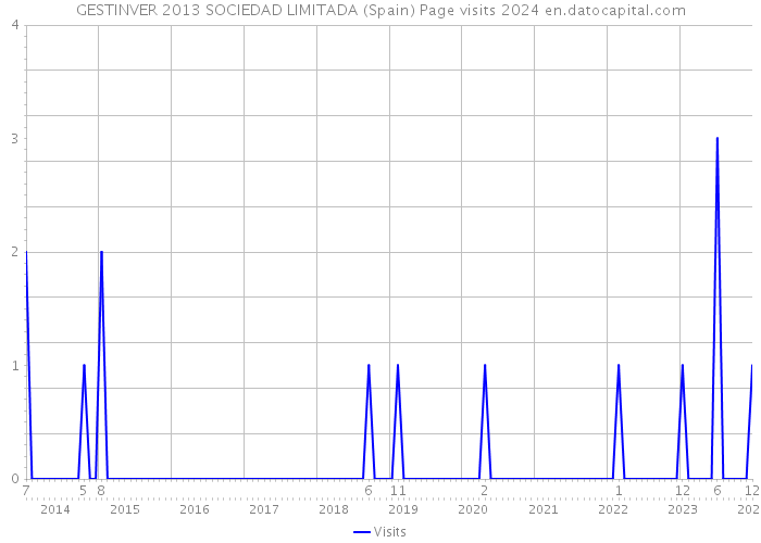 GESTINVER 2013 SOCIEDAD LIMITADA (Spain) Page visits 2024 
