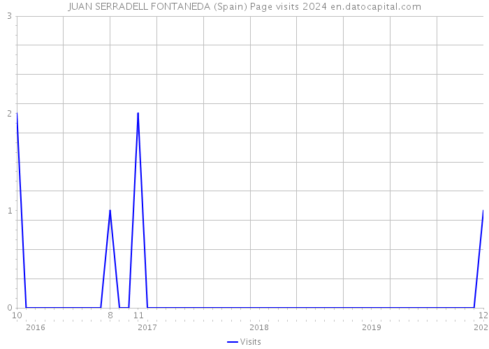 JUAN SERRADELL FONTANEDA (Spain) Page visits 2024 