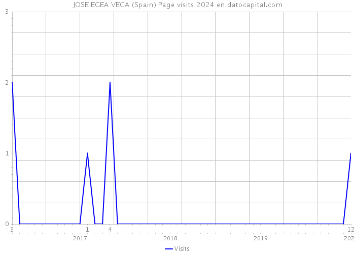JOSE EGEA VEGA (Spain) Page visits 2024 