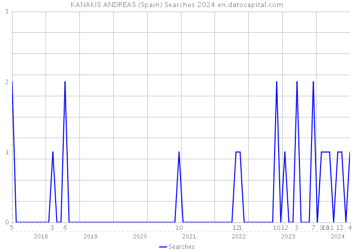 KANAKIS ANDREAS (Spain) Searches 2024 