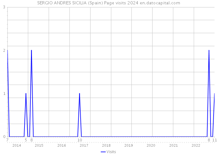 SERGIO ANDRES SICILIA (Spain) Page visits 2024 
