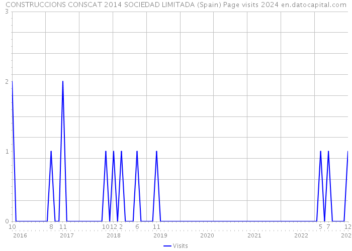 CONSTRUCCIONS CONSCAT 2014 SOCIEDAD LIMITADA (Spain) Page visits 2024 