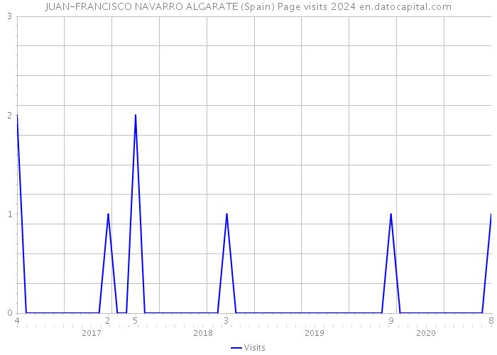 JUAN-FRANCISCO NAVARRO ALGARATE (Spain) Page visits 2024 