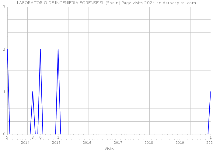 LABORATORIO DE INGENIERIA FORENSE SL (Spain) Page visits 2024 