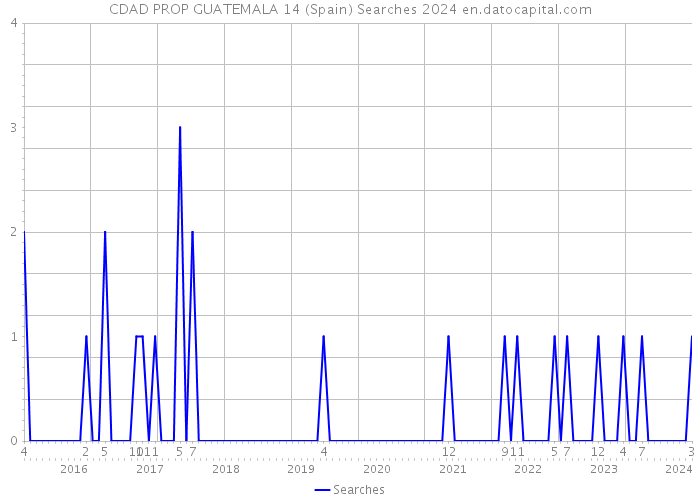 CDAD PROP GUATEMALA 14 (Spain) Searches 2024 