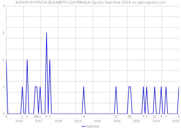 ALFARO PATRICIA ELISABETH GUATEMALA (Spain) Searches 2024 