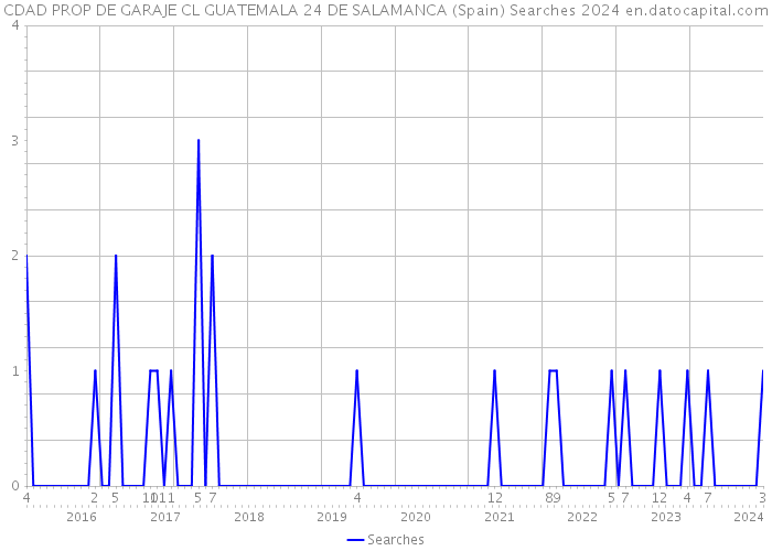 CDAD PROP DE GARAJE CL GUATEMALA 24 DE SALAMANCA (Spain) Searches 2024 