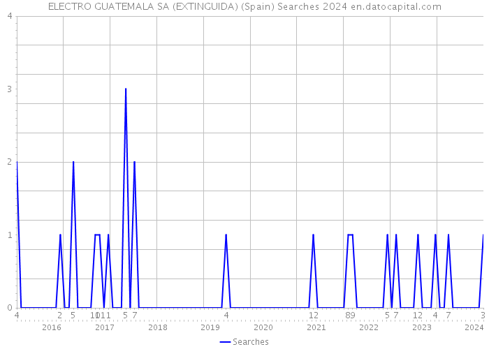 ELECTRO GUATEMALA SA (EXTINGUIDA) (Spain) Searches 2024 