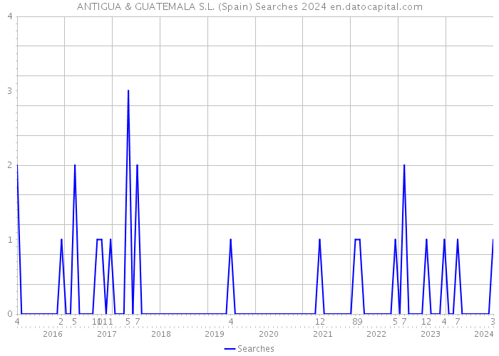 ANTIGUA & GUATEMALA S.L. (Spain) Searches 2024 