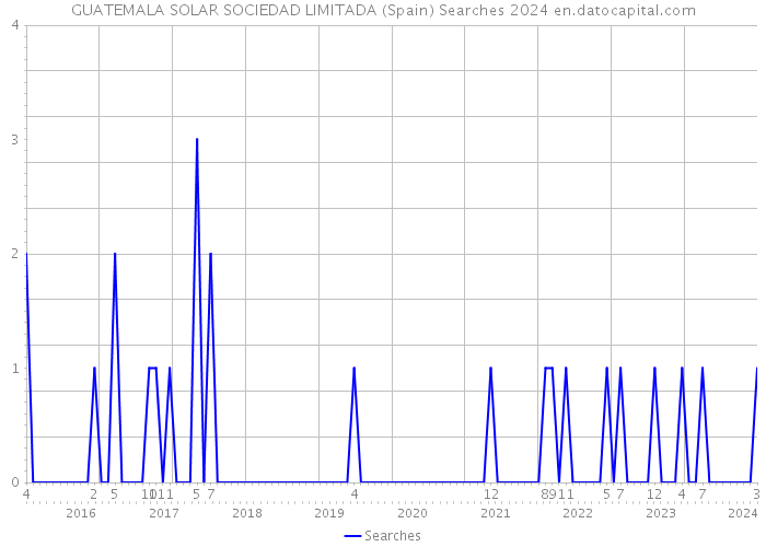 GUATEMALA SOLAR SOCIEDAD LIMITADA (Spain) Searches 2024 