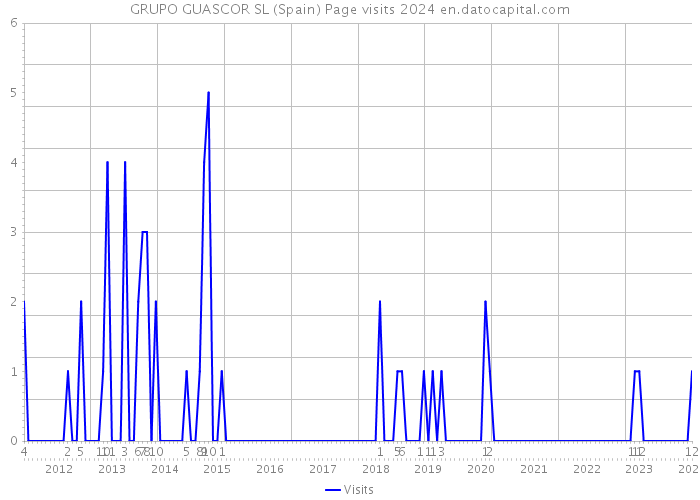 GRUPO GUASCOR SL (Spain) Page visits 2024 