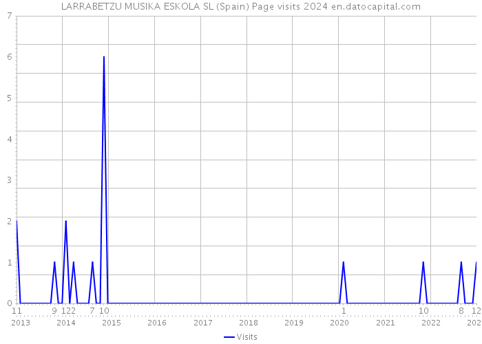 LARRABETZU MUSIKA ESKOLA SL (Spain) Page visits 2024 