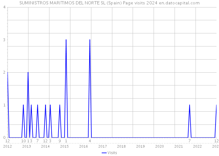 SUMINISTROS MARITIMOS DEL NORTE SL (Spain) Page visits 2024 