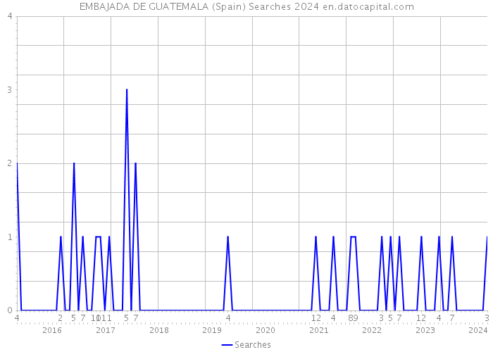 EMBAJADA DE GUATEMALA (Spain) Searches 2024 