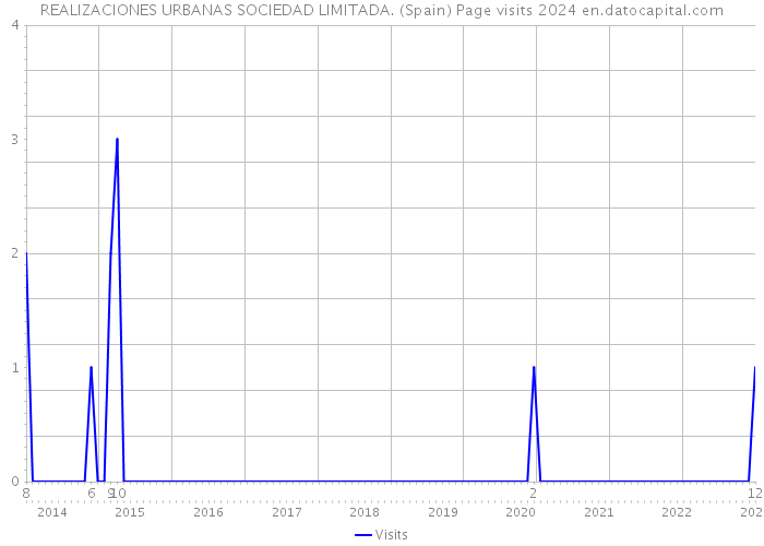 REALIZACIONES URBANAS SOCIEDAD LIMITADA. (Spain) Page visits 2024 
