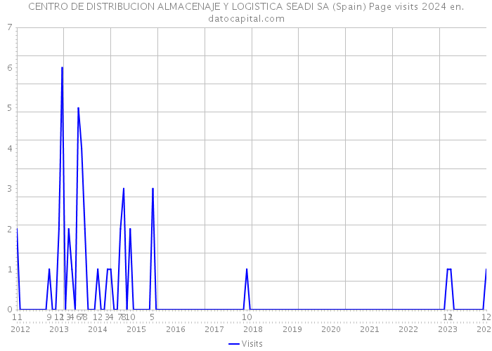 CENTRO DE DISTRIBUCION ALMACENAJE Y LOGISTICA SEADI SA (Spain) Page visits 2024 
