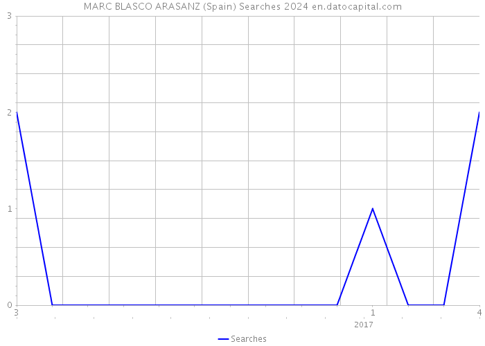 MARC BLASCO ARASANZ (Spain) Searches 2024 