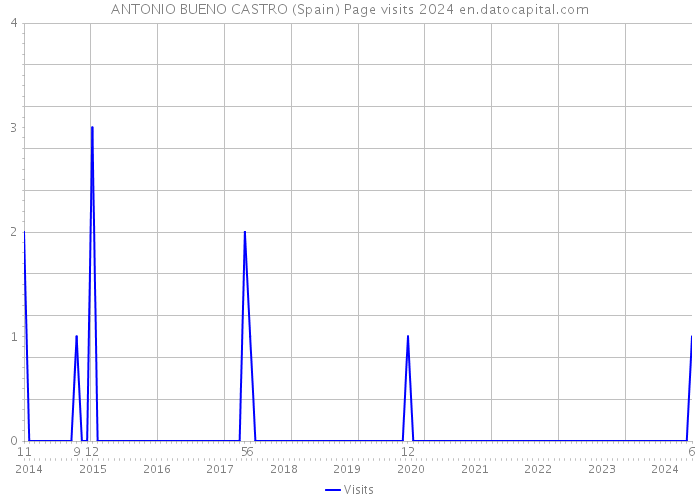 ANTONIO BUENO CASTRO (Spain) Page visits 2024 