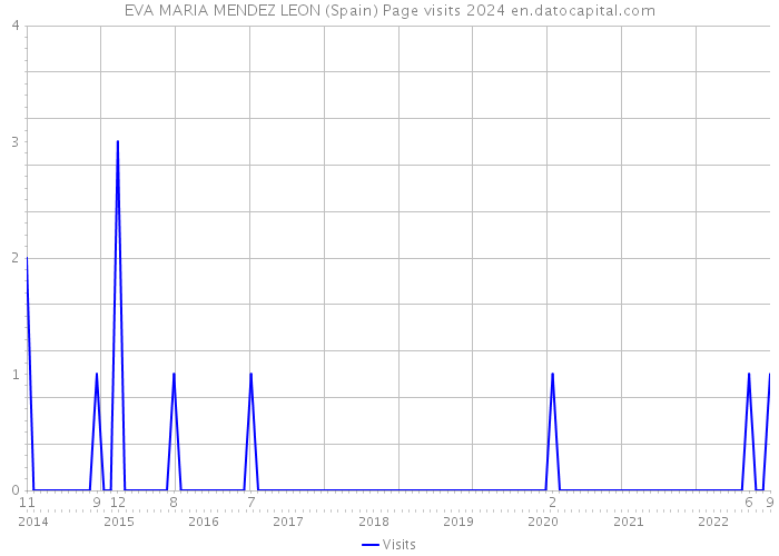 EVA MARIA MENDEZ LEON (Spain) Page visits 2024 