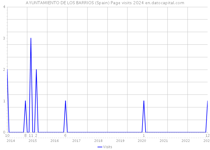 AYUNTAMIENTO DE LOS BARRIOS (Spain) Page visits 2024 