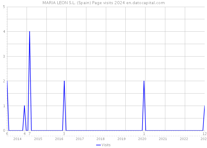 MARIA LEON S.L. (Spain) Page visits 2024 