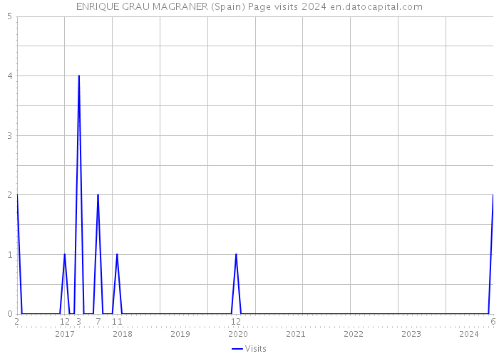 ENRIQUE GRAU MAGRANER (Spain) Page visits 2024 