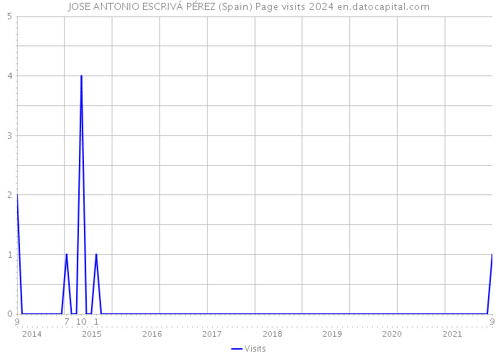 JOSE ANTONIO ESCRIVÁ PÉREZ (Spain) Page visits 2024 