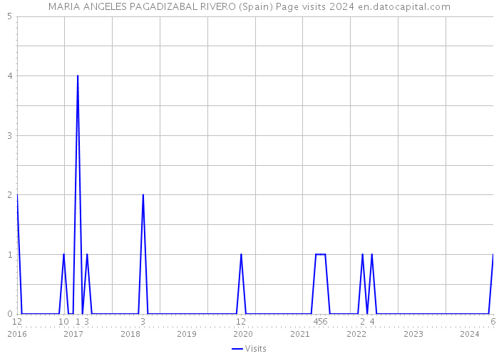 MARIA ANGELES PAGADIZABAL RIVERO (Spain) Page visits 2024 