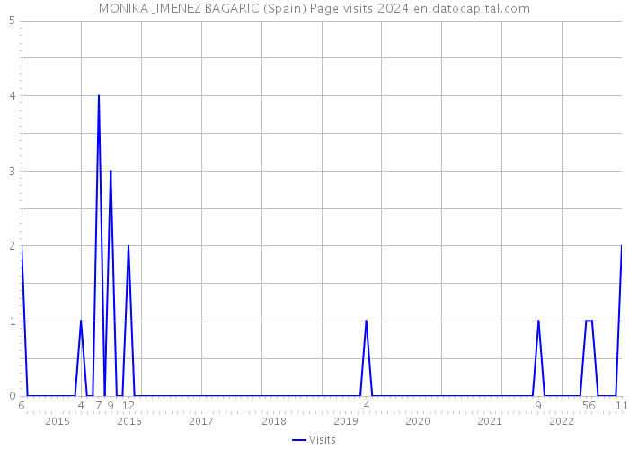 MONIKA JIMENEZ BAGARIC (Spain) Page visits 2024 