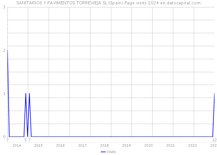 SANITARIOS Y PAVIMENTOS TORREVIEJA SL (Spain) Page visits 2024 