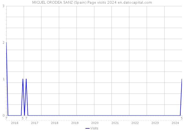 MIGUEL ORODEA SANZ (Spain) Page visits 2024 