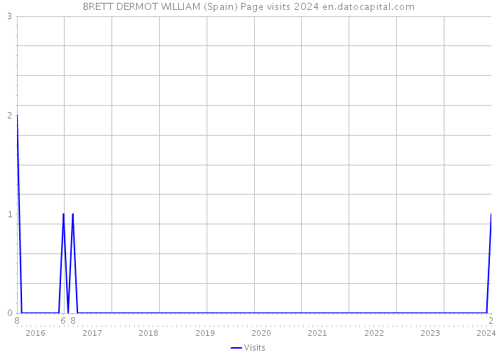 BRETT DERMOT WILLIAM (Spain) Page visits 2024 