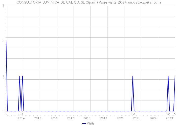 CONSULTORIA LUMINICA DE GALICIA SL (Spain) Page visits 2024 