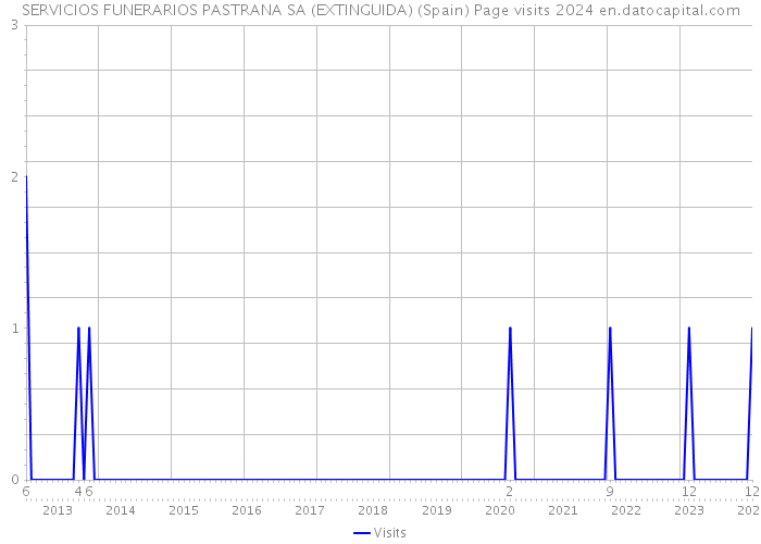 SERVICIOS FUNERARIOS PASTRANA SA (EXTINGUIDA) (Spain) Page visits 2024 