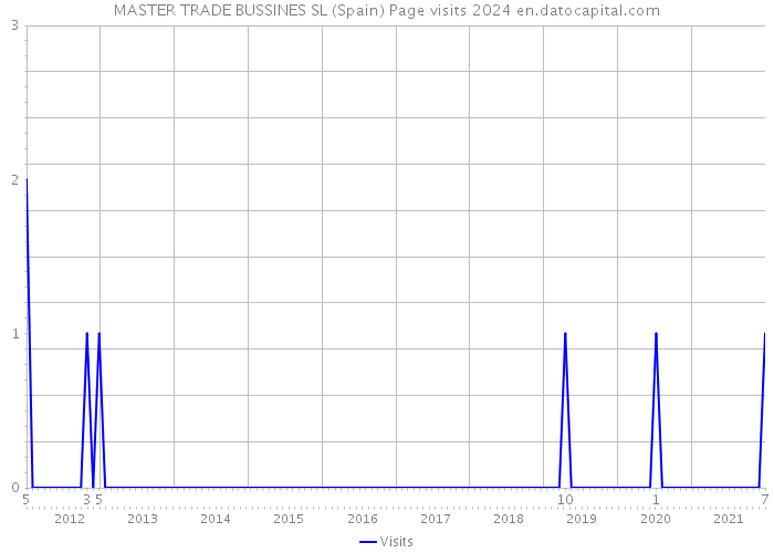 MASTER TRADE BUSSINES SL (Spain) Page visits 2024 