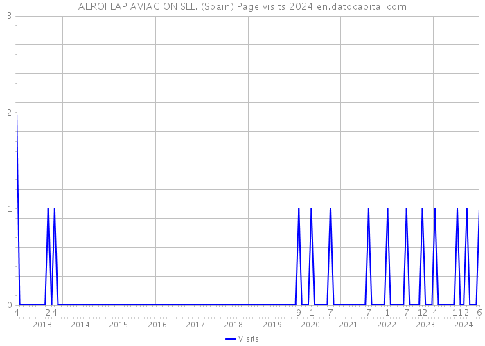 AEROFLAP AVIACION SLL. (Spain) Page visits 2024 