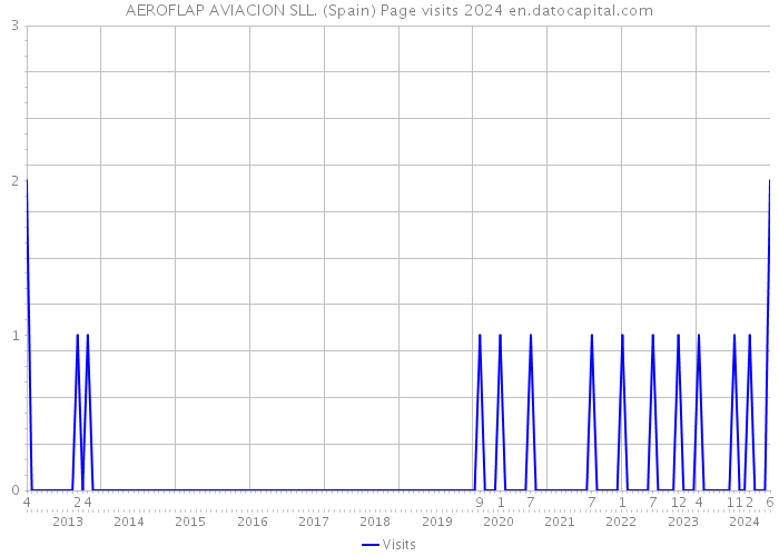 AEROFLAP AVIACION SLL. (Spain) Page visits 2024 