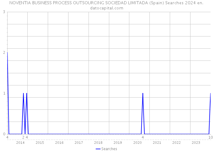 NOVENTIA BUSINESS PROCESS OUTSOURCING SOCIEDAD LIMITADA (Spain) Searches 2024 