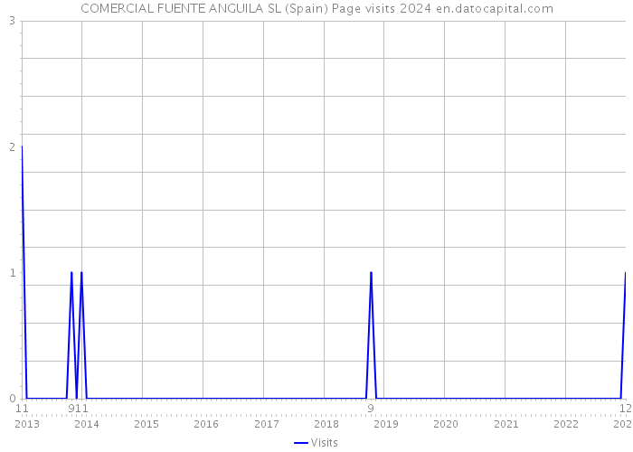 COMERCIAL FUENTE ANGUILA SL (Spain) Page visits 2024 