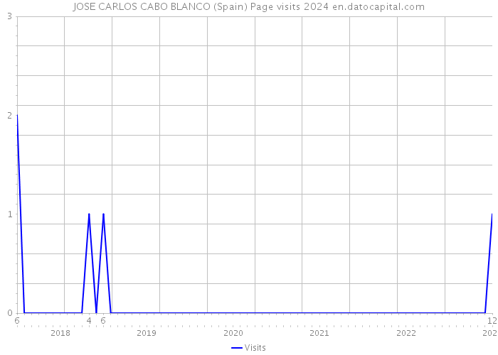 JOSE CARLOS CABO BLANCO (Spain) Page visits 2024 