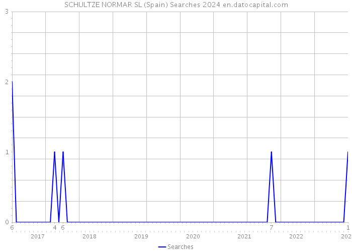 SCHULTZE NORMAR SL (Spain) Searches 2024 