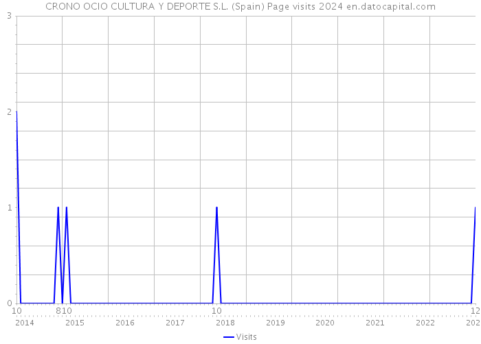 CRONO OCIO CULTURA Y DEPORTE S.L. (Spain) Page visits 2024 