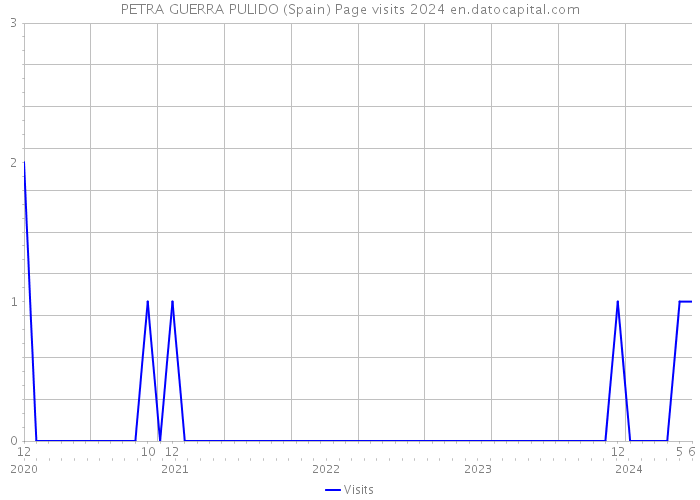 PETRA GUERRA PULIDO (Spain) Page visits 2024 